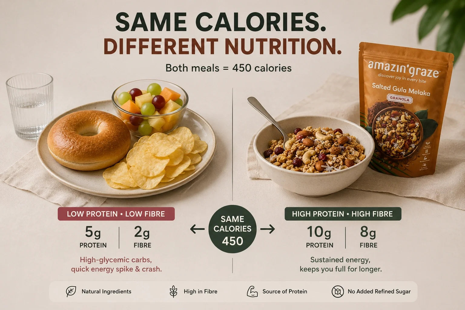 Amazin’ Graze infographic comparing same-calorie meals with different protein and fiber levels.